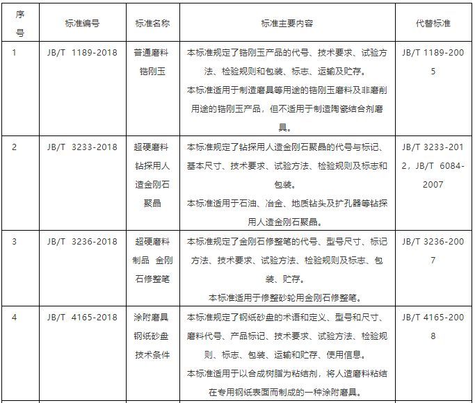 10項磨料磨具行業(yè)標準