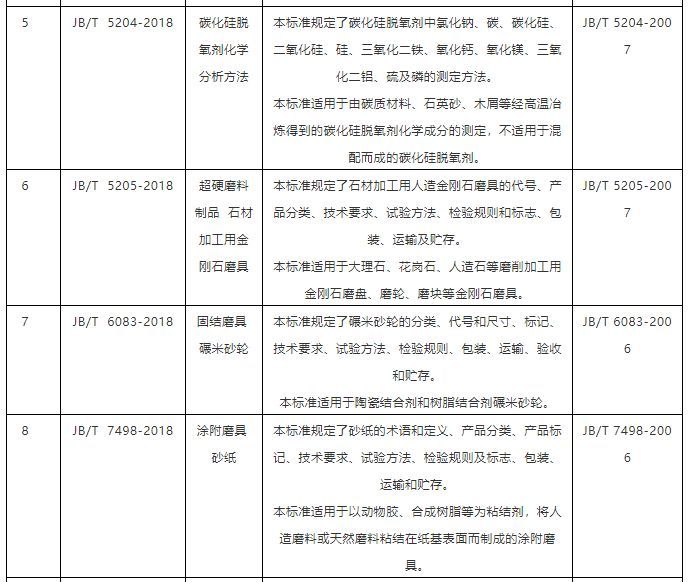 10項磨料磨具行業(yè)標準