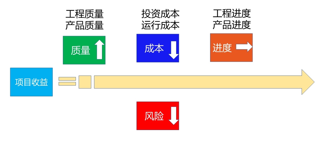 項目管理