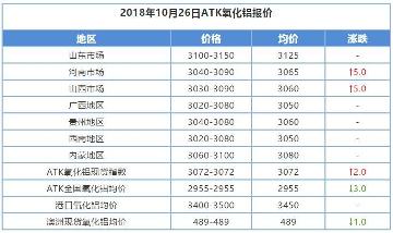 10月末材料價格：棕剛玉供應(yīng)趨緊，價格仍然位居高位