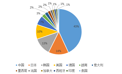 2017年全球各國(guó)工業(yè)機(jī)器人銷(xiāo)量排名