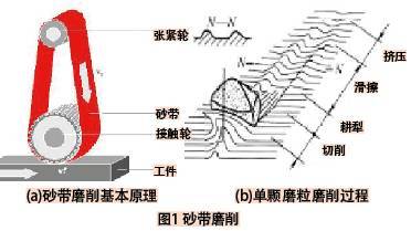 砂帶磨削