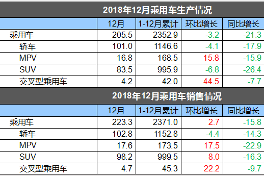 18年國(guó)內(nèi)汽車銷量為2808萬(wàn)輛 同比下滑2.76%