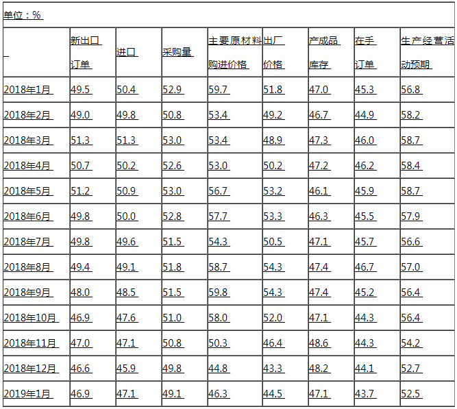 1月中國(guó)制造業(yè)PMI止跌回升