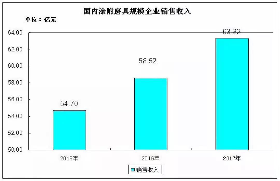 磨料磨具行業(yè)前景