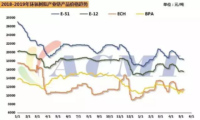 環(huán)氧樹脂行情平緩，環(huán)氯漲幅300元/噸，雙酚A先漲后跌