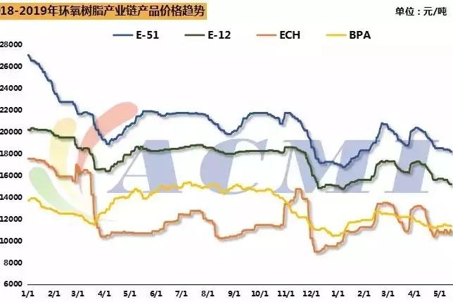 環(huán)氧樹脂整體市場仍未回暖 液體樹脂出廠價已到2萬